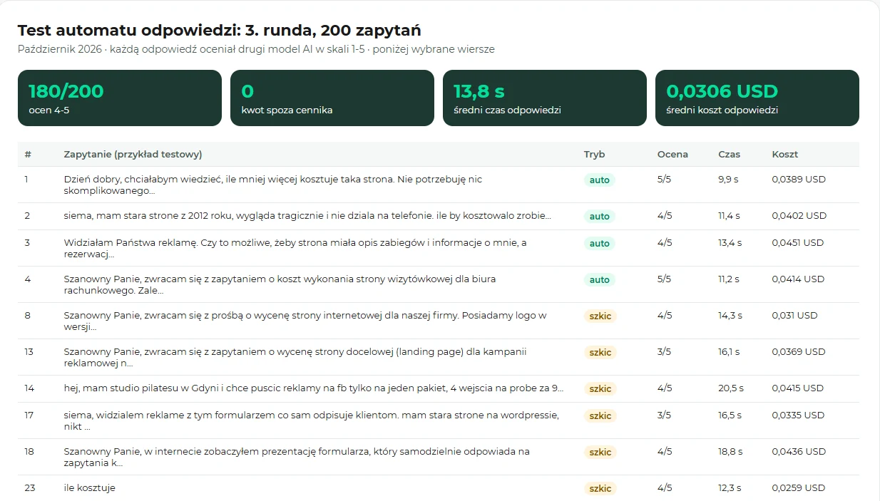Wyniki testu automatu: 180 z 200 ocen 4-5, 0 kwot spoza cennika